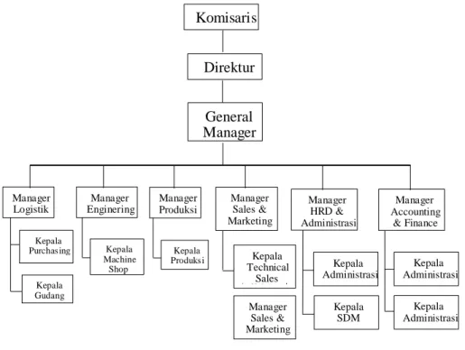Gambar 1.3 Bagan Struktur Organisasi PT. Indah Kiat Pulp and Paper Tbk  (Sumber: PT. Indah Kiat Pulp &amp; Paper Tbk Perawang, 2018)    