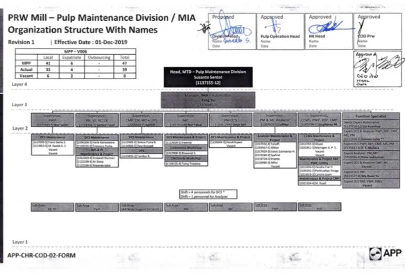 Gambar 1.4 Bagan Struktur Organisasi Pulp maintenance Automation MIA PT. Indah  Kiat Pulp &amp; Paper 