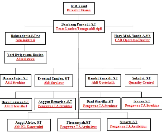Gambar 1.1 Struktur Organisasi PT.Riau Multi Cipta Dimensi  (sumber : Dokumen PT.Riau Multi Cipta Dimensi) 