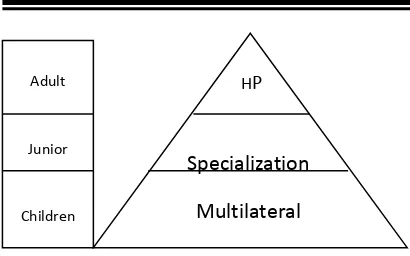 Figure 1. Development of Sports Performance System (Tudor O. Bompa, G. Gregory Haff, 2009) 