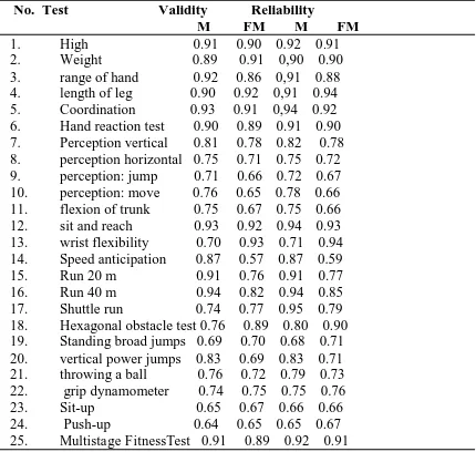 Table 1. Results of Validity and Reliability Test Table Resulttennis Physical Domain  