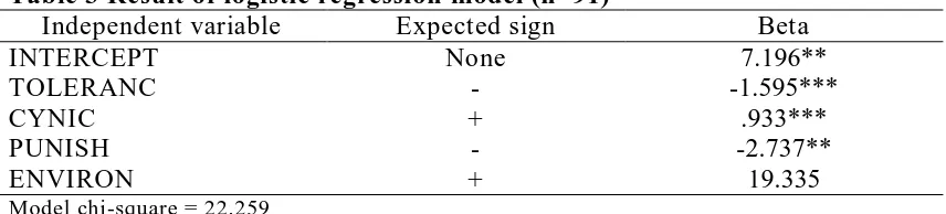 Table 3 Result of logistic regression model (n=91) Independent variable Expected sign 