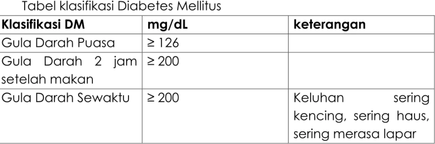 Tabel klasifikasi Diabetes Mellitus  