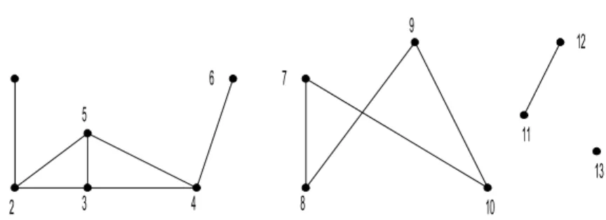 Graf G di bawah ini mempunyai 4 buah komponen. 