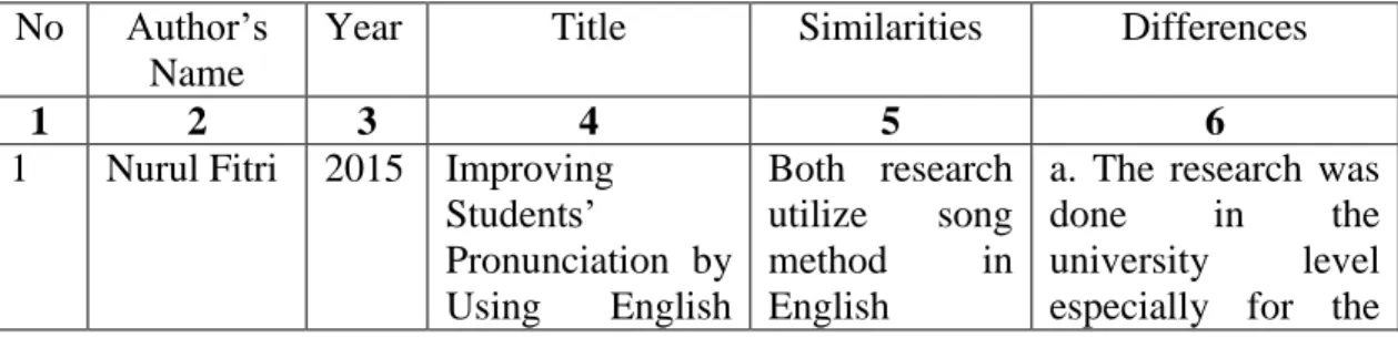 Table 2.1 The Similarities and Differences Between Previous Research and  Researcher’s Study 