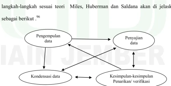 Gambar 3.1  Teori Miles, Huberman                                                               