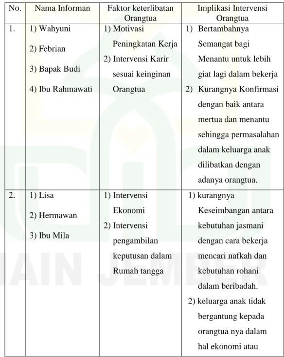 Tabel 5  Kategori Informan  No.  Nama Informan  Faktor keterlibatan 