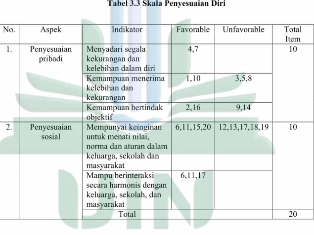 Tabel 3.3 Skala Penyesuaian Diri 