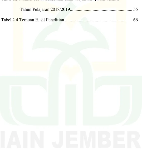 Tabel 2.2 Kepala Sekolah dan Wakil Madrasah Tsanawiyah Al-Qodiri   Jember Tahun Pelajaran 2018/2019............................................