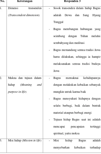 Tabel 4. Gambaran Spiritualitas Suku Jawa pada Responden 3 