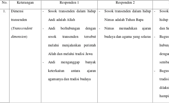 Tabel 6. Analisa Dimensi Spiritualitas Suku Jawa pada Ketiga Responden 