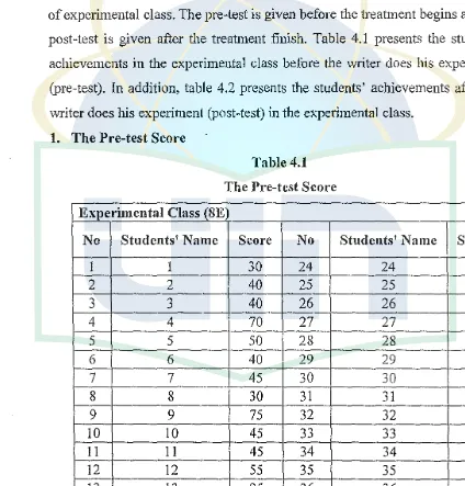 Table 4.1 The Pre-test Score 