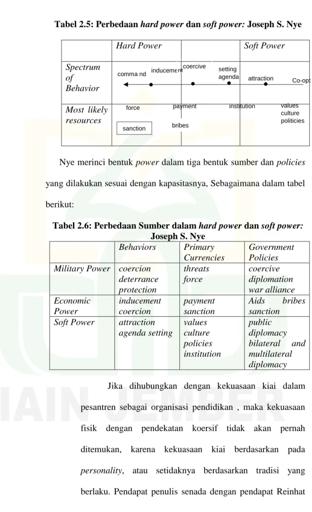 Tabel 2.5: Perbedaan hard power dan soft power: Joseph S. Nye 