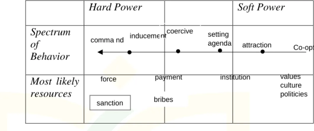 Tabel 2.6: Perbedaan Sumber dalam hard power dan soft power: 