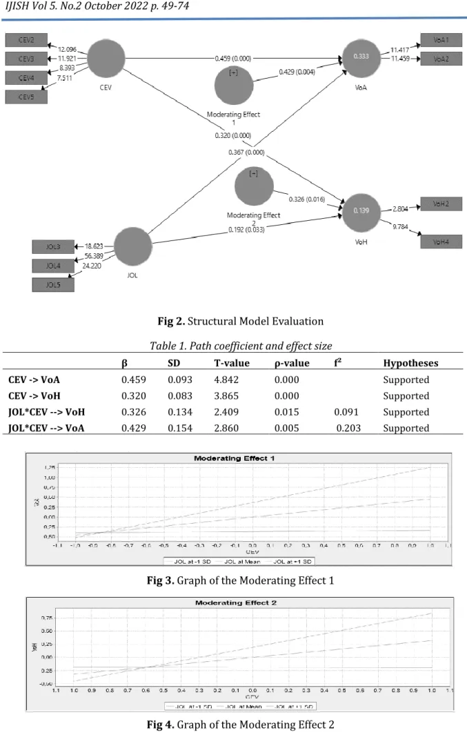 Fig 2. Structural Model Evaluation  Table 1. Path coefficient and effect size 