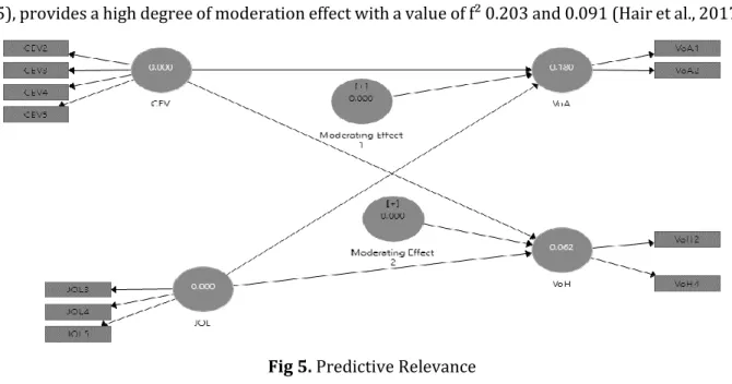 Fig 5. Predictive Relevance  