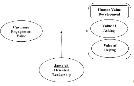 Fig 1. Empirical Model  Data Collection Technique, Population and Sample 