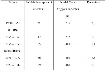 Tabel 1. Jumlah perempuan dalam parlemen Indonesia sejak tahun 1950.  