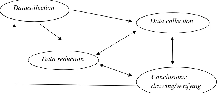 Gambar 1.komponen dalam analisis data model interaktif 