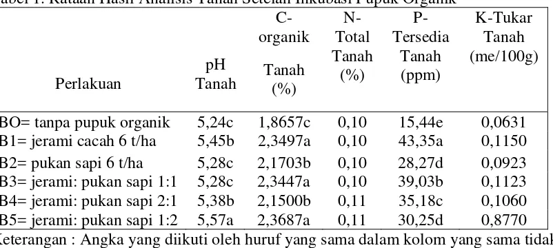 Tabel 1. Rataan Hasil Analisis Tanah Setelah Inkubasi Pupuk Organik 