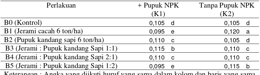 Tabel 3. Rataan Hasil Analisis C-organik Tanah (%) Masa Vegetatif 