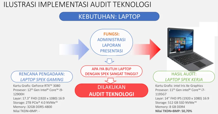 ILUSTRASI IMPLEMENTASI AUDIT TEKNOLOGI 
