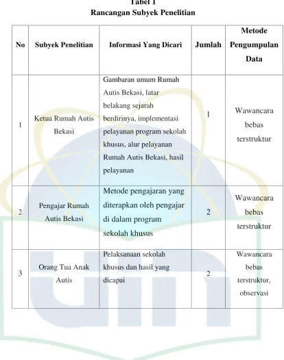 Tabel 1Rancangan Subyek Penelitian
