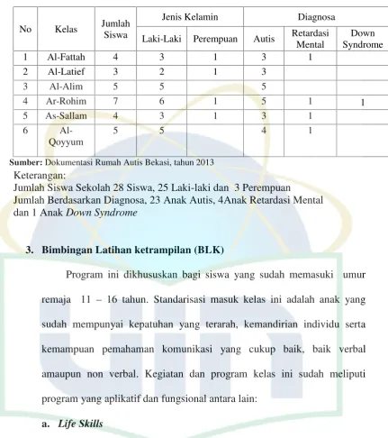 Tabel 3Data Siswa Sekolah Khusus