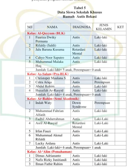 Tabel 5Data Siswa Sekolah Khusus
