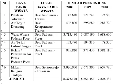 Tabel. 1 Data Pengunjung Pariwisata di Kabupaten Mojokerto 