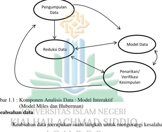 Gambar 1.1 : Komponen Analisis Data : Model Interaktif            (Model Miles dan Huberman) 