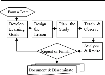 Figure 1. Steps in the lesson study  