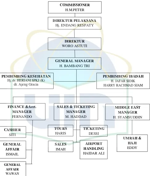 Gambar. 1. Struktur Organisasi PT. Margi Suci Minarfa52 