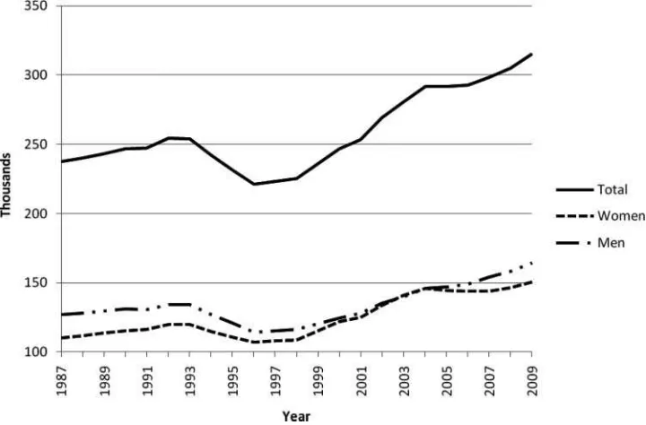 FIGURE 1Bachelor’s degree completions, 1987–2009 (calculated from Integrated Postsecondary Education Data System [U.S