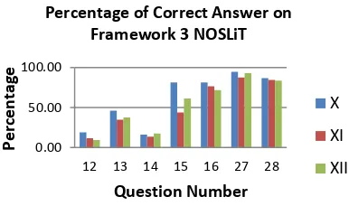 Fig. 4. The percentage of correct answers on the Framework 3 NOSLiT  