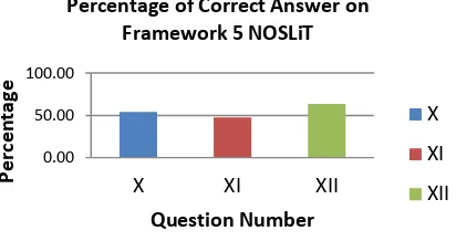 Fig. 6. The percentage of correct answers on the  Framework 5 NOSLiT  