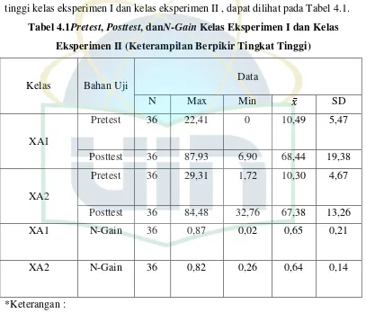 Tabel 4.1Pretest, Posttest, danN-Gain Kelas Eksperimen I dan Kelas 