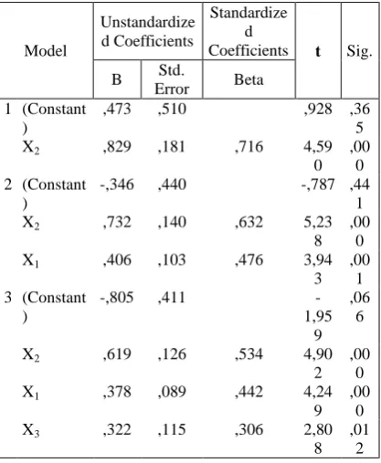 Table 5 Coefficients influential variables BEITP Determinant performance of ICT . Coefficientsa 