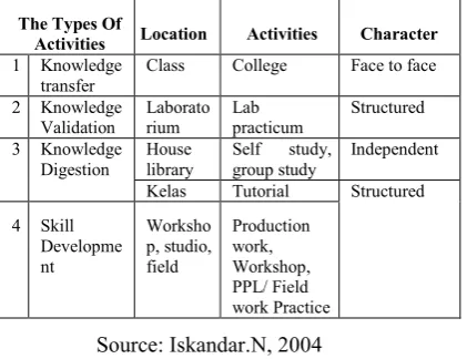 Table 1. Types of activities in the learning process 