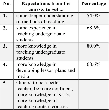 Table 2: respondents’ expectations from the course 