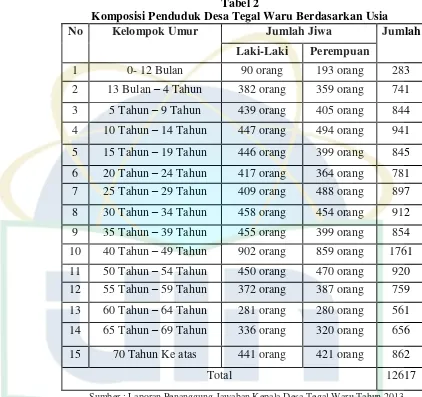 Tabel 2 Komposisi Penduduk Desa Tegal Waru Berdasarkan Usia 
