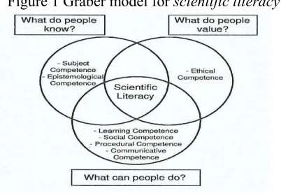 Figure 1 Gräber model for scientific literacy. 