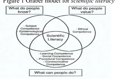 Figure 1 Gräber model for scientific literacy. 