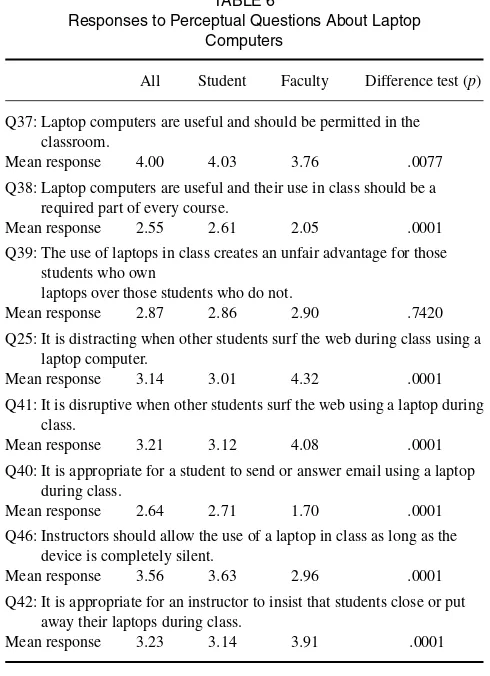 Table 7 shows responses to statements regarding the use ofMP3 players in the classroom