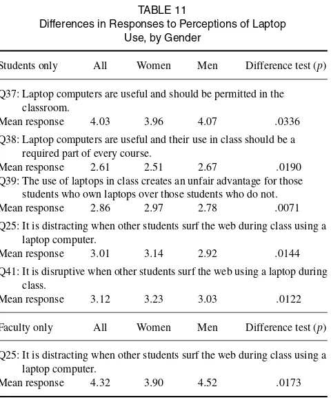 TABLE 12Differences in Responses to Perceptions of MP3