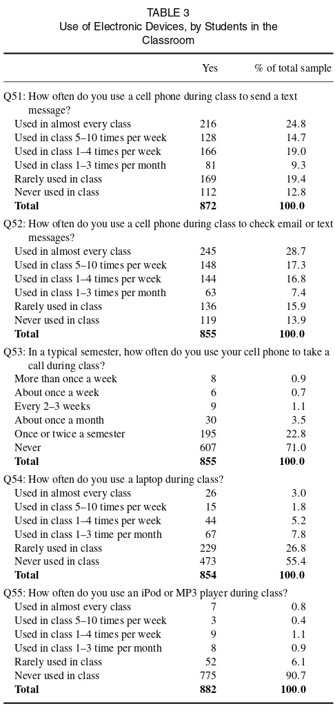 TABLE 3students reported much less frequent use of MP3 players in