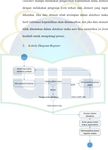 Gambar 4.8 Activity Diagram Register 