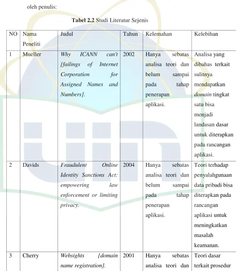 Tabel 2.2 Studi Literatur Sejenis 