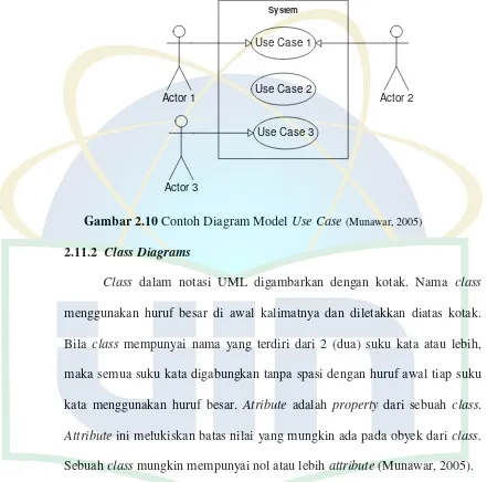 Gambar 2.10 Contoh Diagram Model Use Case (Munawar, 2005) 