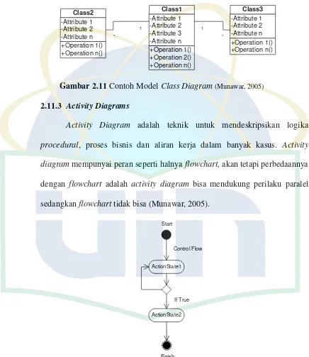 Gambar 2.11 Contoh Model Class Diagram (Munawar, 2005) 